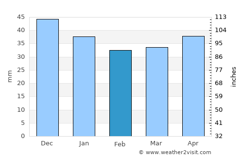 Hradec Králové average rain in February