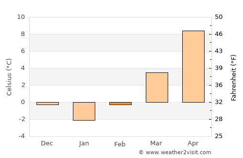 Hradec Králové average temperature in February