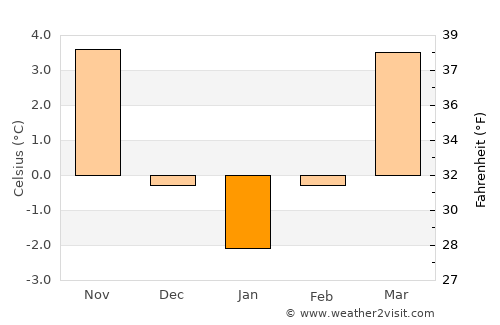 Hradec Králové average temperature in January