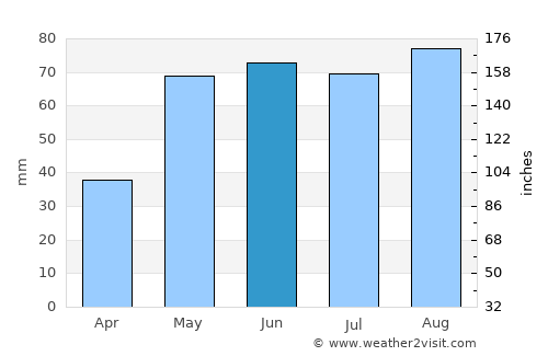 Hradec Králové average rain in June