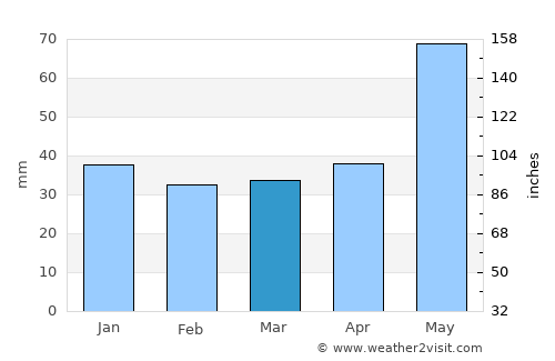 Hradec Králové average rain in March