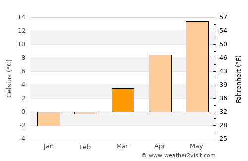 Hradec Králové average temperature in March