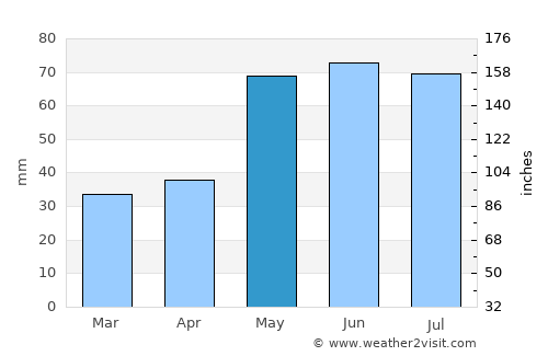 Hradec Králové average rain in May
