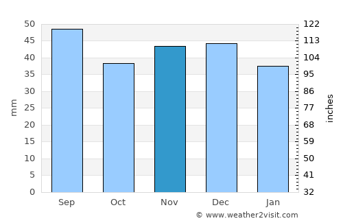 Hradec Králové average rain in November