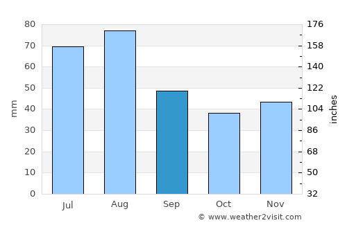 Hradec Králové average rain in September