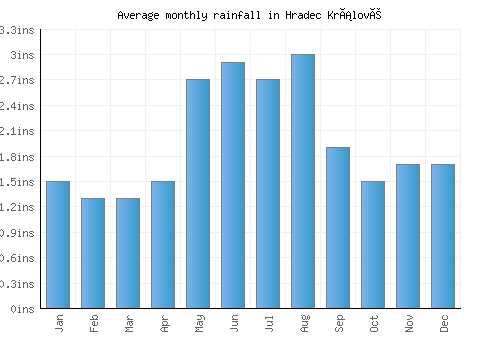 Hradec Králové monthly rainfall chart (inches)