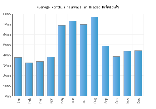 Hradec Králové monthly rainfall chart (mm)