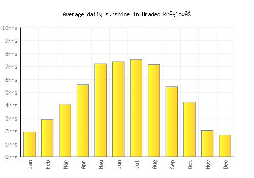 Hradec Králové average daily sunshine chart