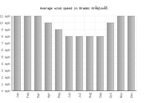 Hradec Králové average winspeed by month (mph)