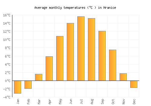 Hranice average temperature chart (Celsius)