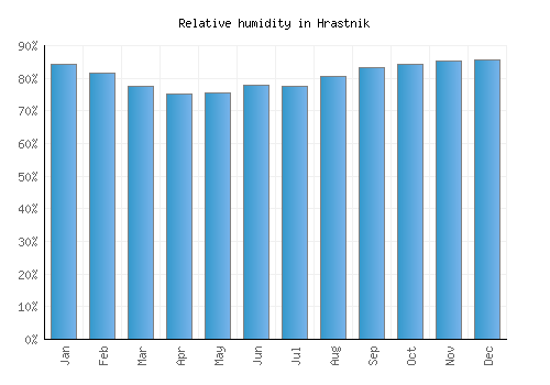 Hrastnik relative humidity averages