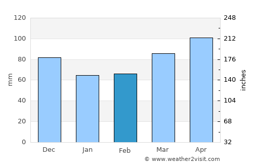 Hrastnik average rain in February