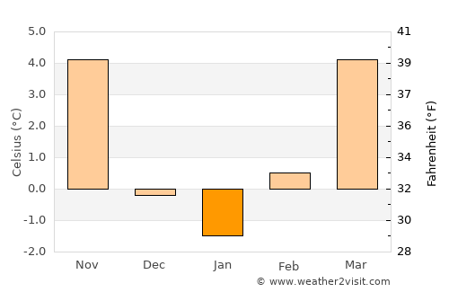 Hrastnik average temperature in January