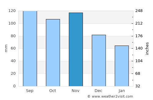 Hrastnik average rain in November