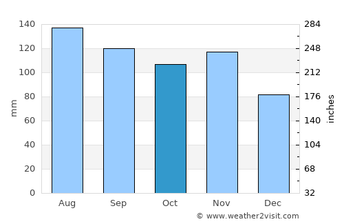 Hrastnik average rain in October
