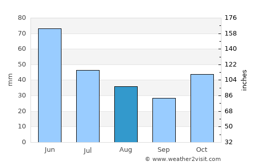 Hrazdan average rain in August