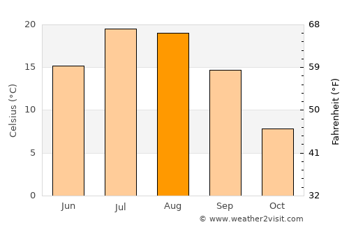 Hrazdan average temperature in August