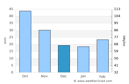 Hrazdan average rain in December