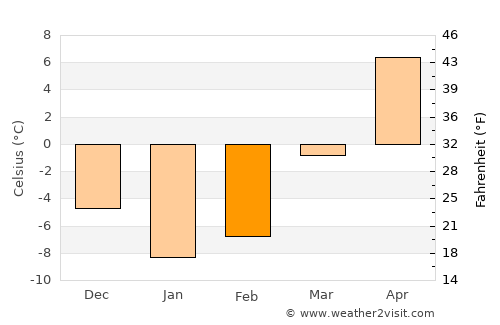 Hrazdan average temperature in February