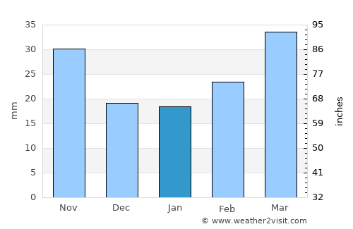 Hrazdan average rain in January