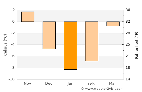 Hrazdan average temperature in January