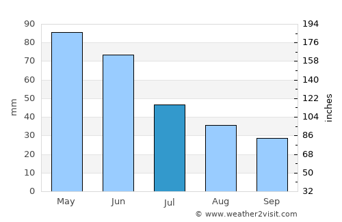 Hrazdan average rain in July