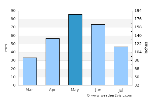 Hrazdan average rain in May