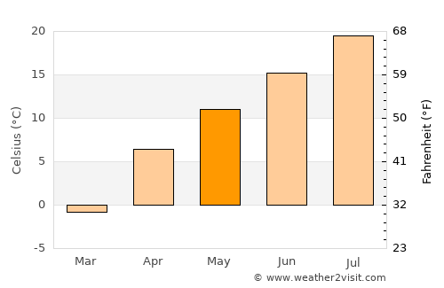 Hrazdan average temperature in May