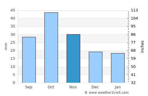 Hrazdan average rain in November