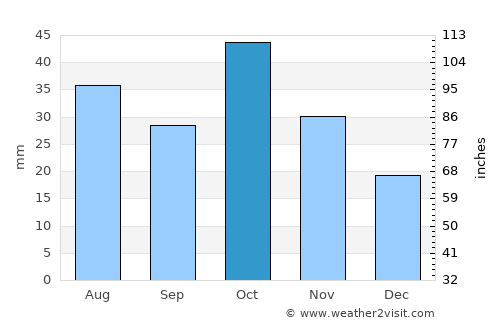 Hrazdan average rain in October