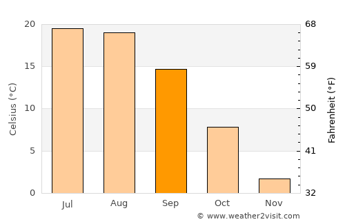 Hrazdan average temperature in September