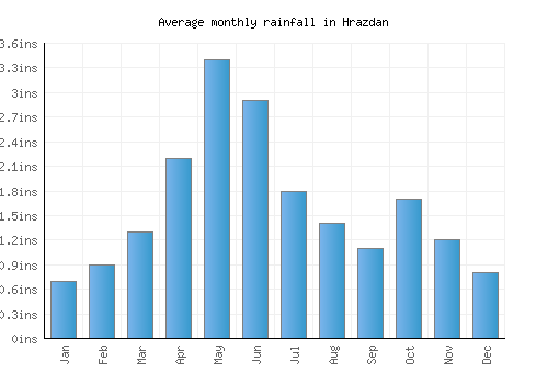 Hrazdan monthly rainfall chart (inches)