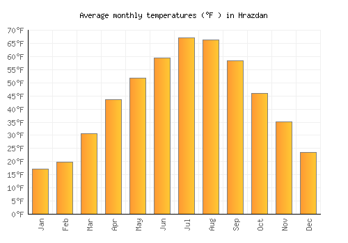 Hrazdan average temperature chart (Fahrenheit)