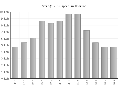 Hrazdan average winspeed by month (km/h)