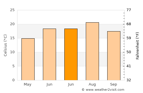 Hreljin average temperature in June