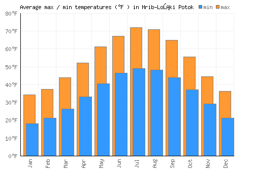 Hrib-Loški Potok average minimum / maximum temperatures (Fahrenheit)