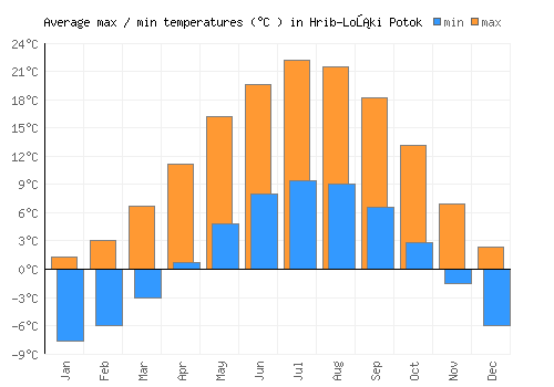 Hrib-Loški Potok average minimum / maximum temperatures (Celsius)