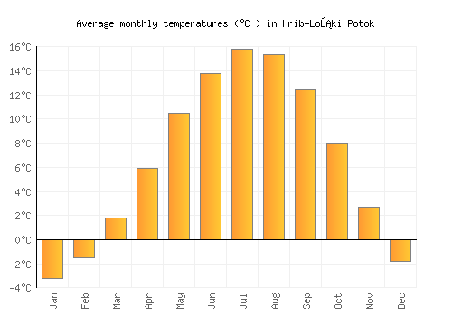 Hrib-Loški Potok average temperature chart (Celsius)
