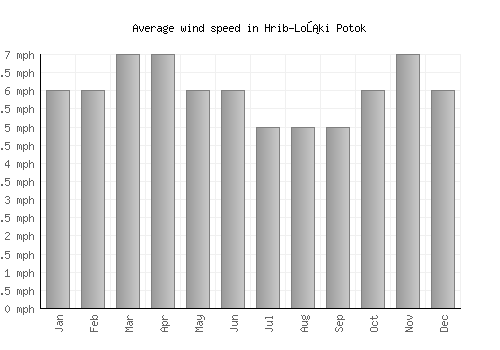 Hrib-Loški Potok average winspeed by month (mph)