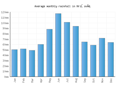 Hriňová monthly rainfall chart (mm)