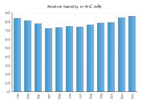 Hriňová relative humidity averages