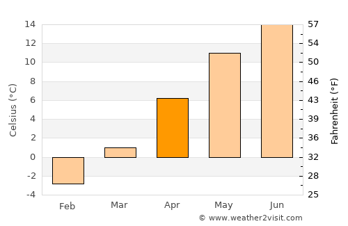 Hriňová average temperature in April