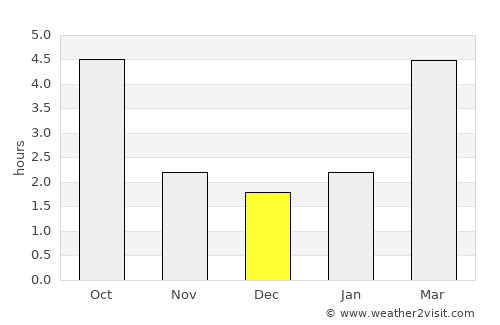 Hriňová average rain in December