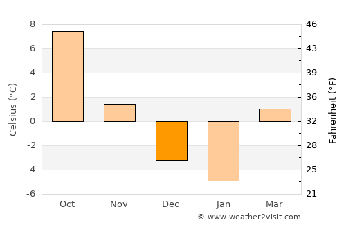 Hriňová average temperature in December
