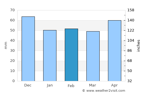 Hriňová average rain in February