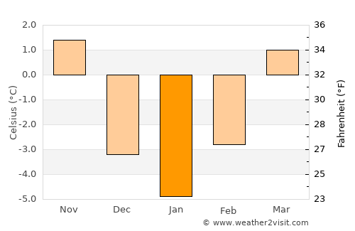 Hriňová average temperature in January