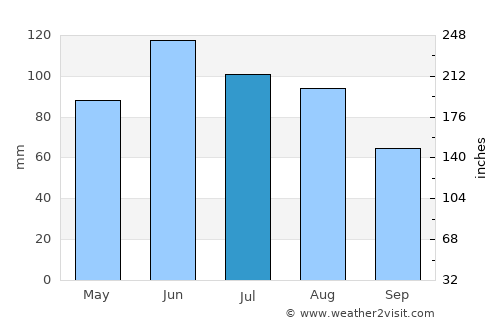 Hriňová average rain in July