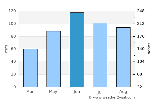 Hriňová average rain in June