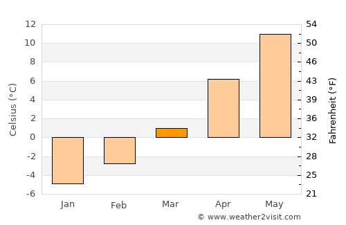 Hriňová average temperature in March