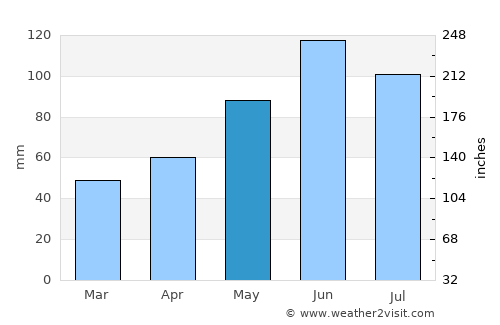 Hriňová average rain in May